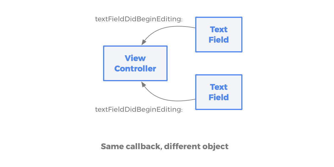 Same callback, different object