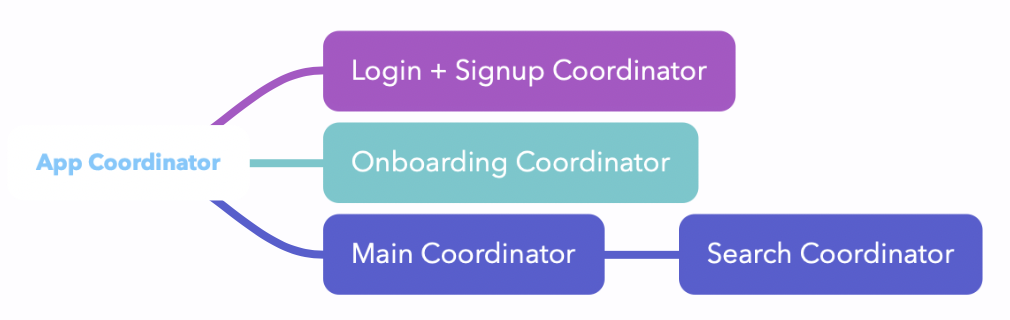 Coordinator Box Diagram