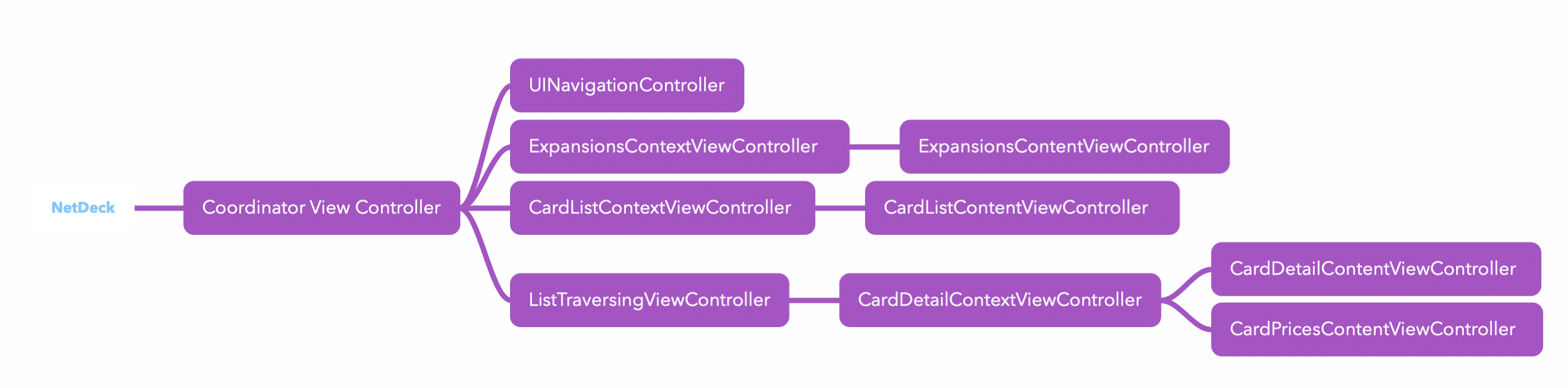 NetDeck View Controller Hierarchy