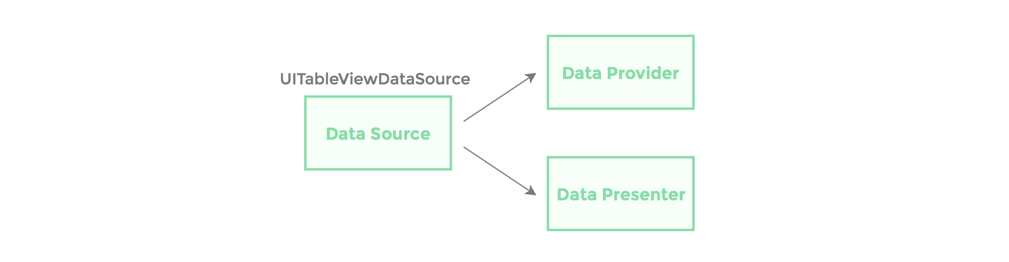 Broken up data source