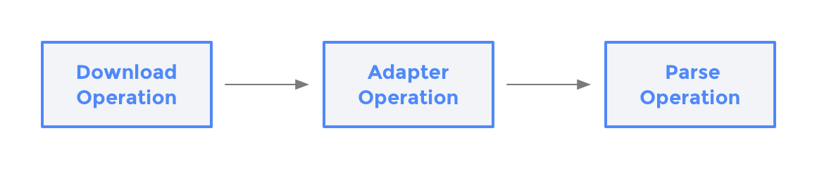 Dependencies with adapter op