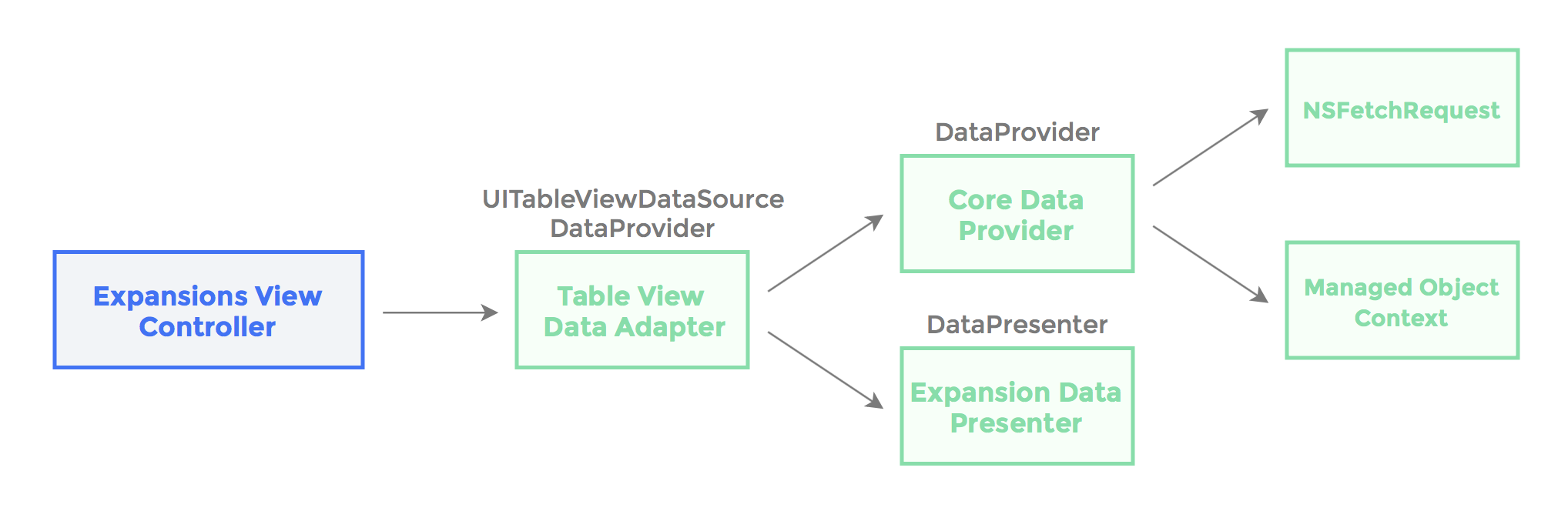 Dependency Hierarchy