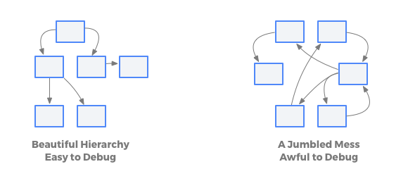 Beautiful hierarchy vs a jumbled mess