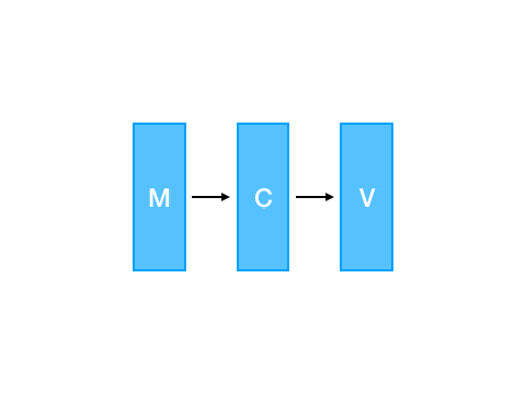 From one MVC to many MVCs