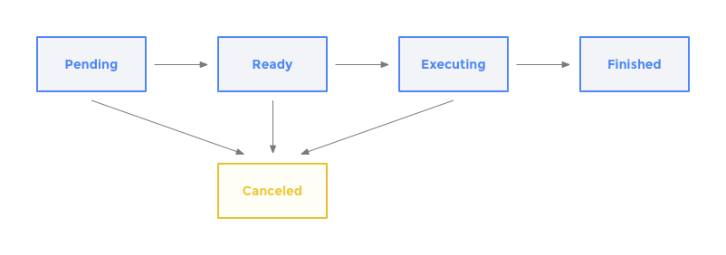 Operations lifecycle diagram