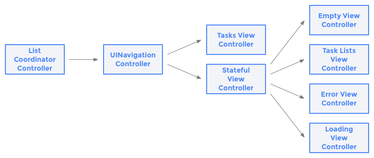 New VC Hierarchy