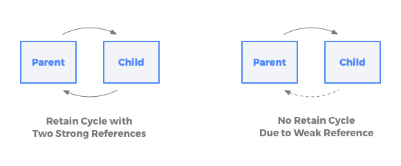 Reference cycle